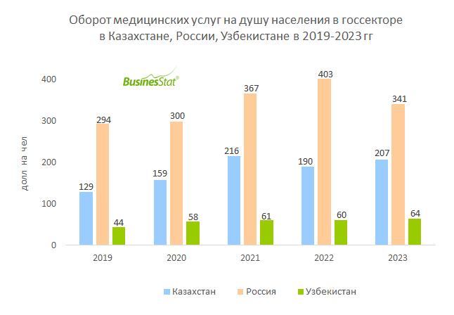 Оборот медицинских услуг на душу населения в госсекторе в Казахстане, России, Узбекистане BusinesStat