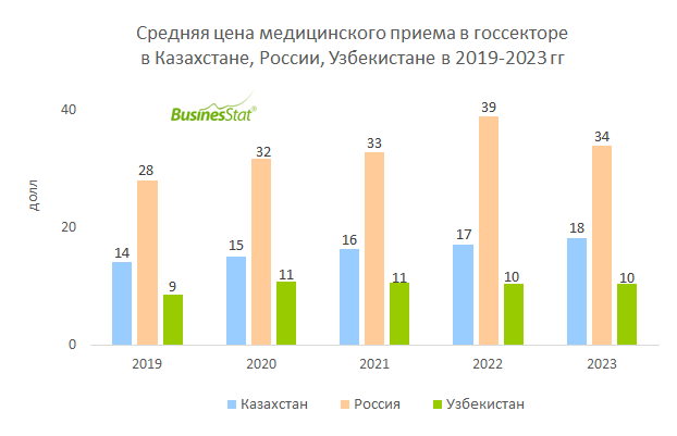 Средняя цена медицинского приема в госсекторе в Казахстане, России, Узбекистане BusinesStat