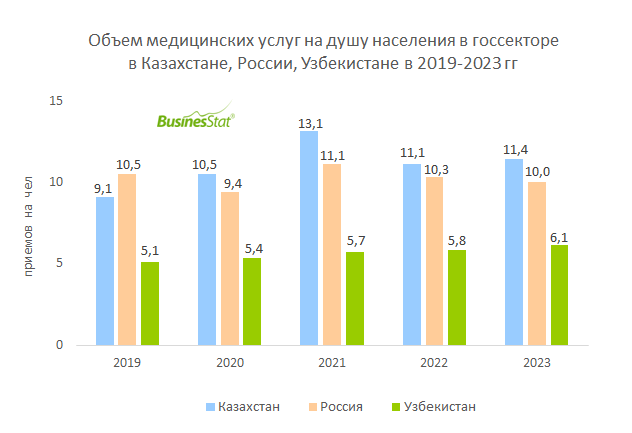 Объем медицинских услуг на душу населения в госсекторе в Казахстане, России, Узбекистане BusinesStat