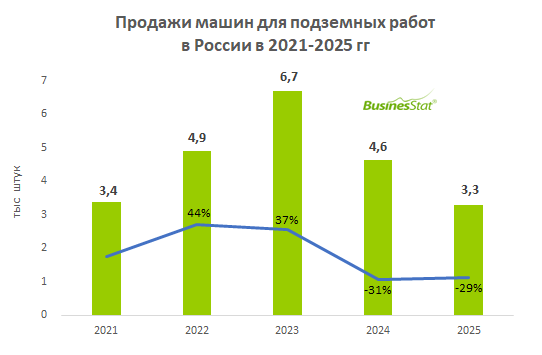 Анализ рынка машин для подземных работ в России_BusinesStat