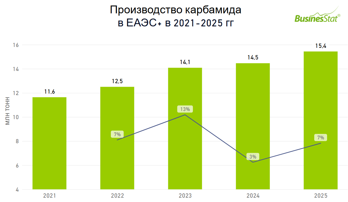 Анализ рынка карбамида (мочевины) в ЕАЭС+_BusinesStat