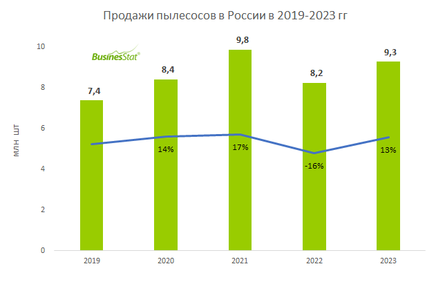 Анализ рынка пылесосов в России_BusinesStat