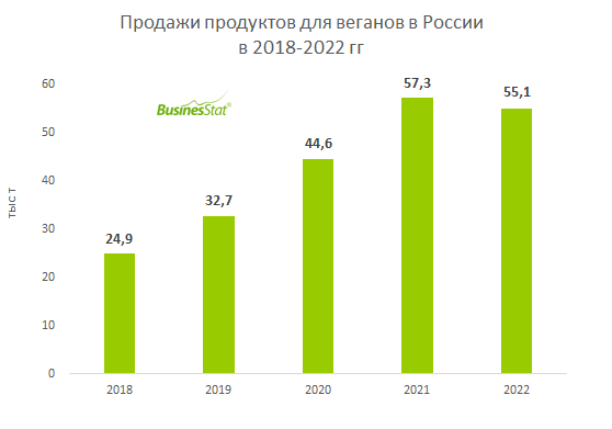 Анализ рынка продуктов для веганов (растительных продуктов) в России_BusinesStat