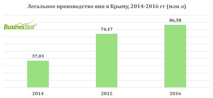 Производство вин в Крыму