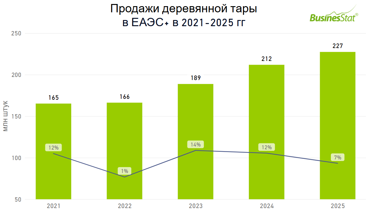 Продажи деревянной тары в ЕАЭС+