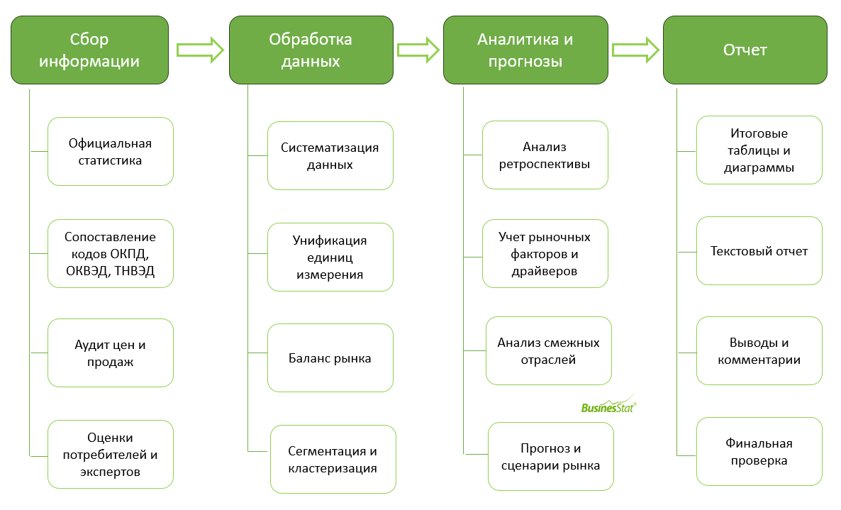 методология BusinesStat схема методологии BusinesStat